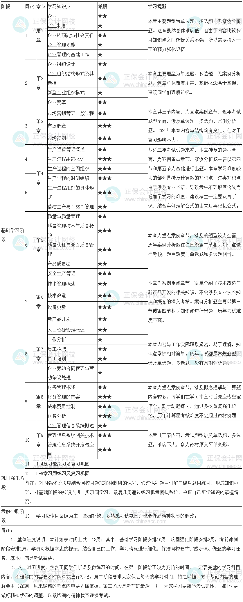 2022年初級經濟師《工商管理》學習計劃表