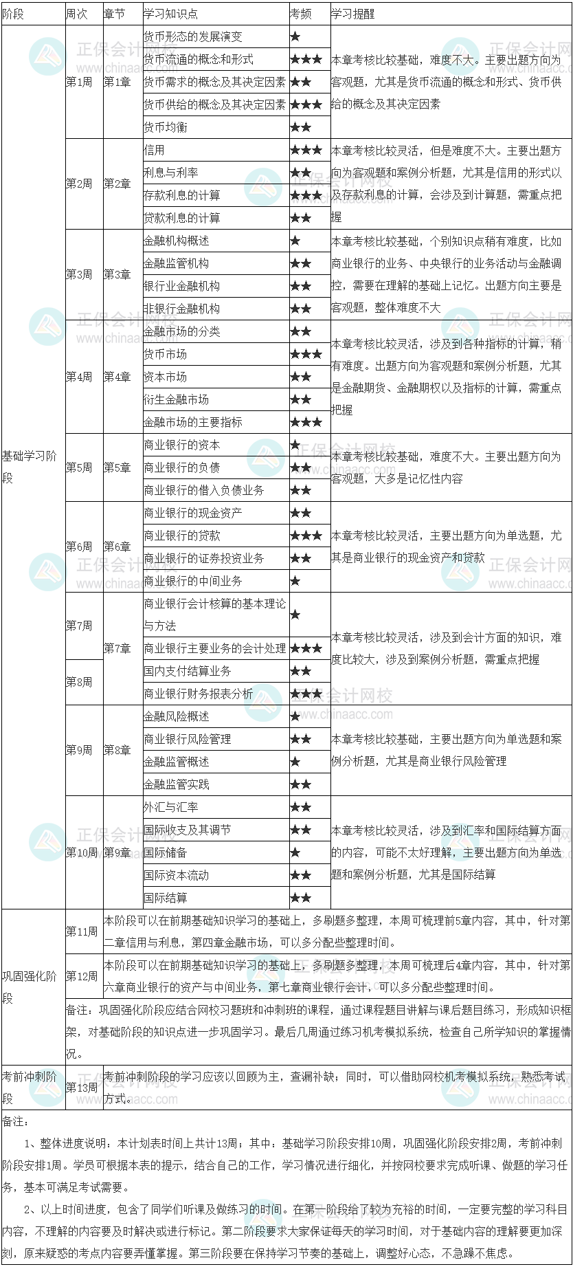 2022年初級經濟師《金融》學習計劃表