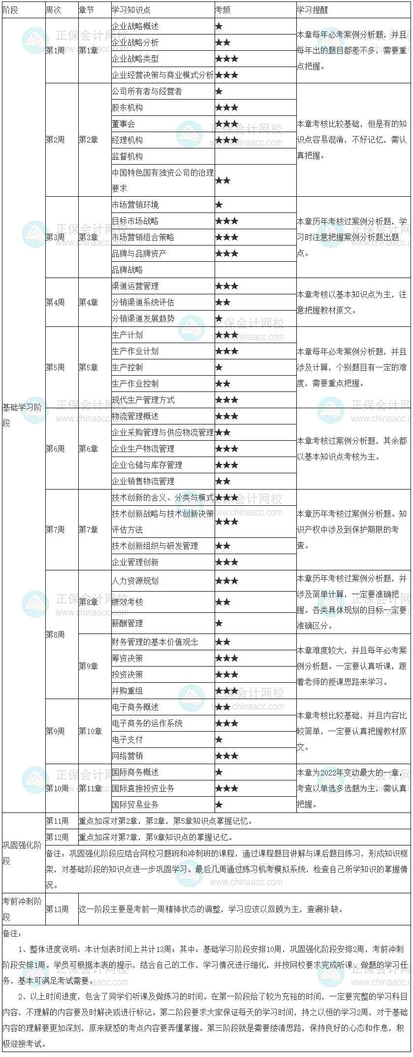 工商管理學習計劃表