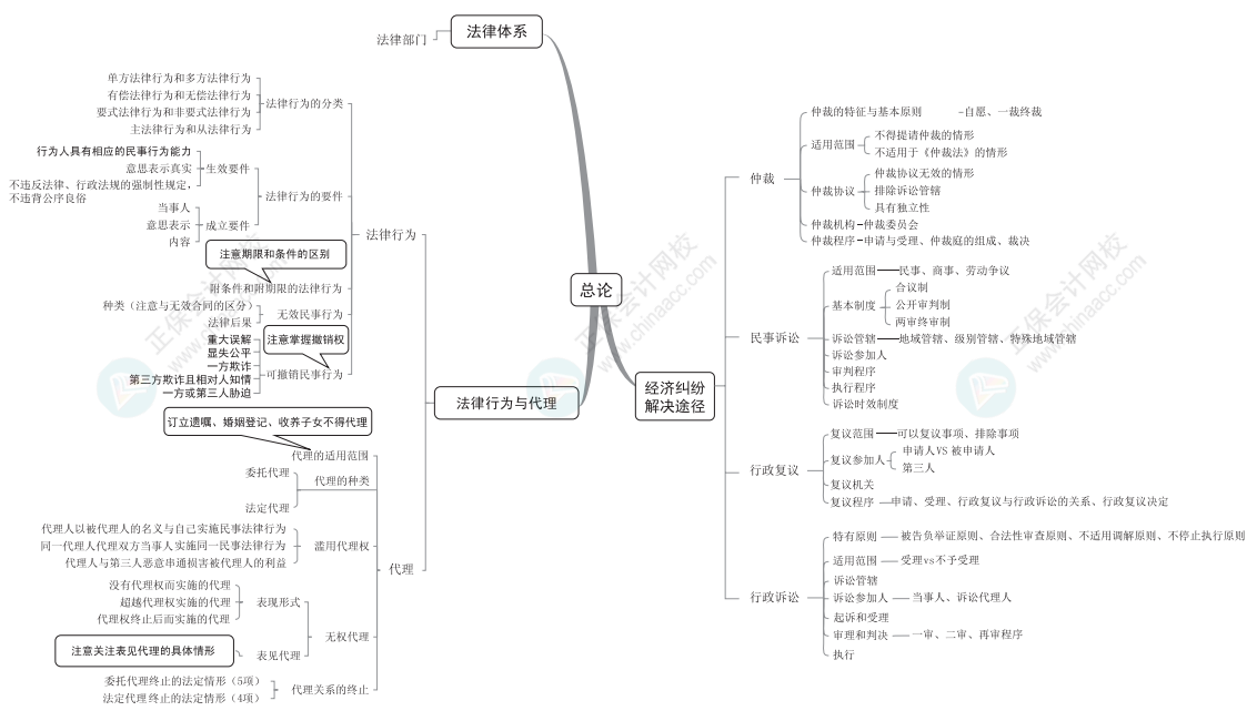 【下載】2022中級會計考前梳理考點 思維導圖理思路！