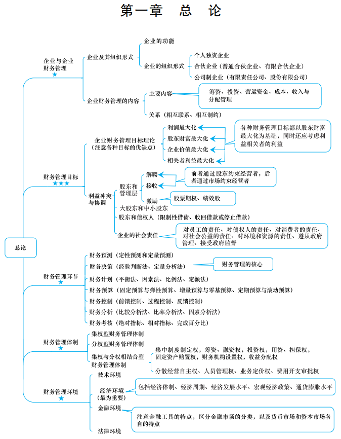 【下載】2022中級會計考前梳理考點 思維導圖理思路！