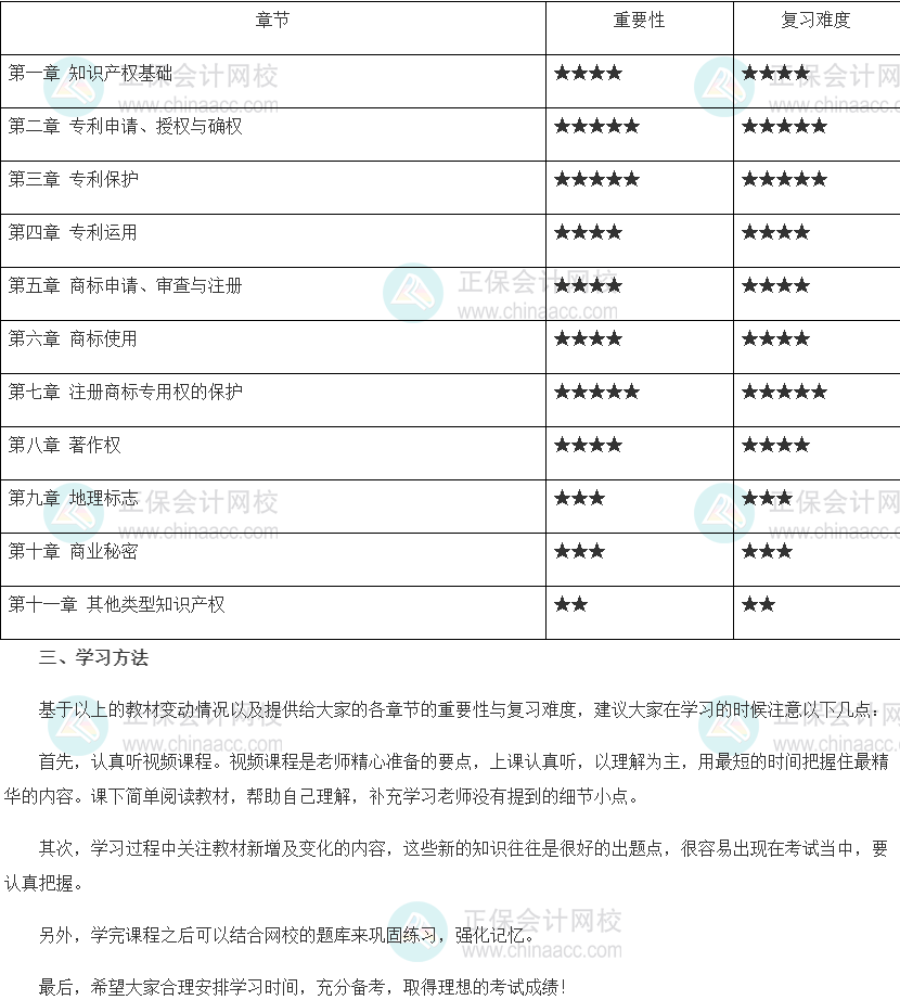 2022年中級經濟師《知識產權》各種重要性（附備考建議）