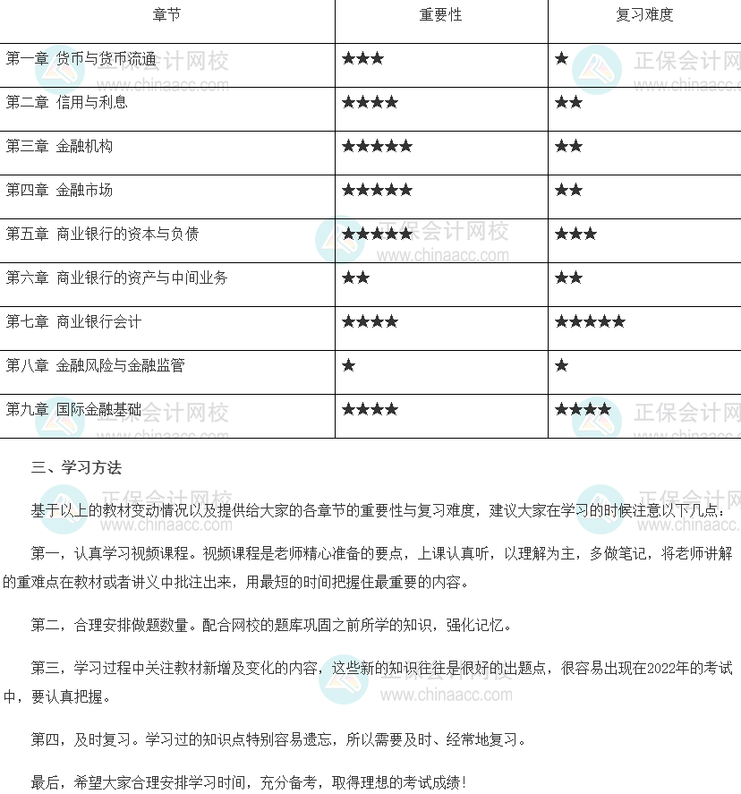 2022年初級經濟師《金融》各章重點及學習方法