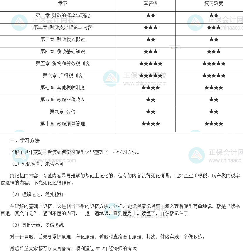 2022年初級經(jīng)濟師《財政稅收》各章重點匯總及學(xué)習(xí)方法