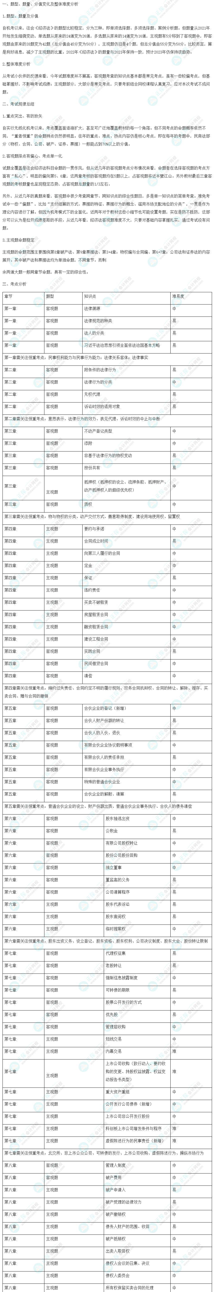 2022年注會《經濟法》考情分析及2023年考情猜想