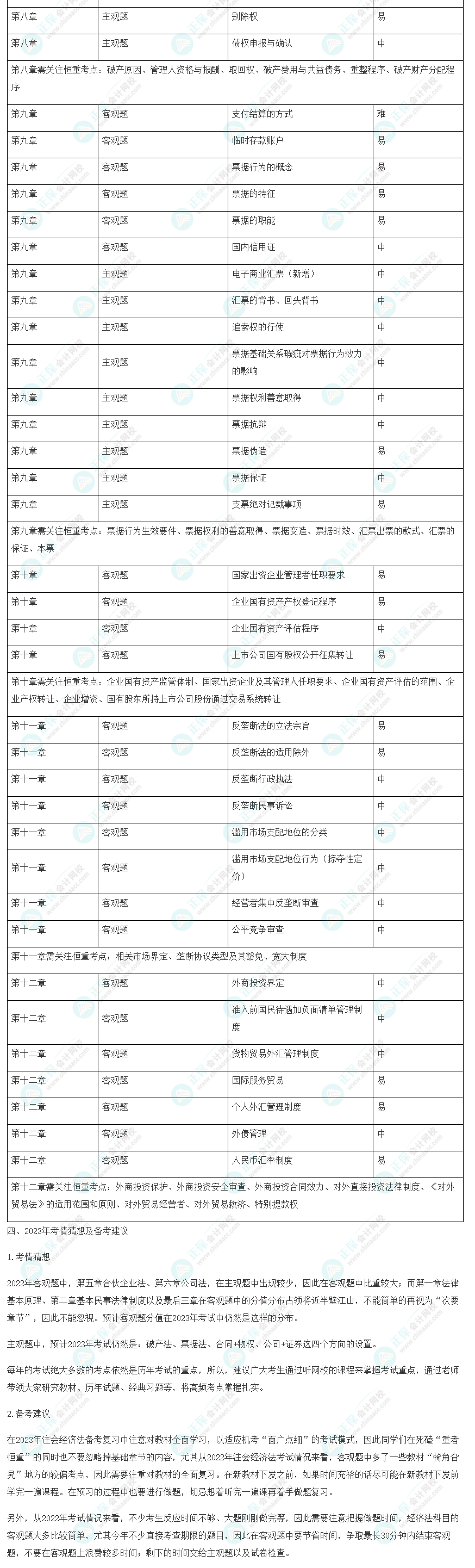2022年注會《經濟法》考情分析及2023年考情猜想