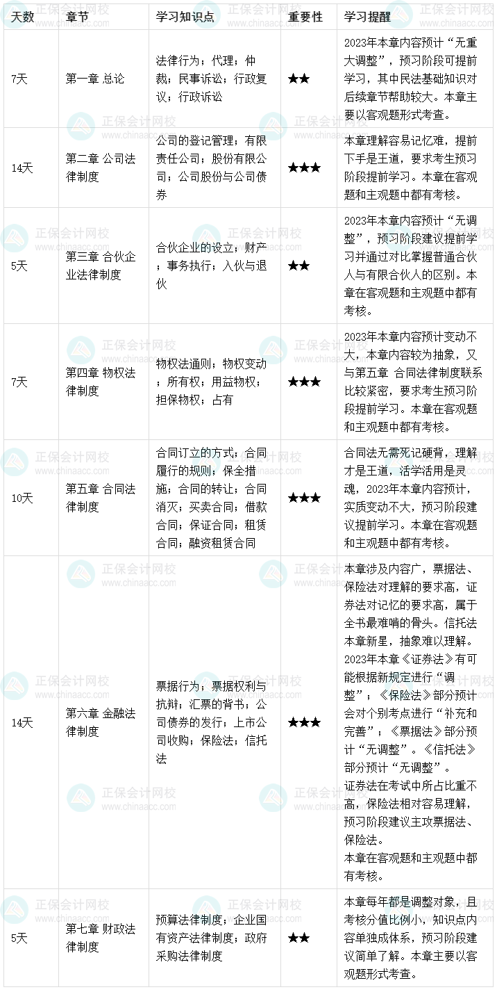 【預習起跑】2023中級會計職稱《經濟法》預習計劃表