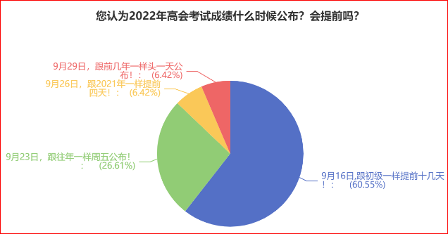 調查：60%的人認為高會成績在9月16日公布？