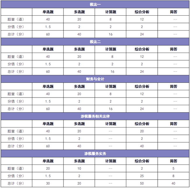 稅務師考試題型分值650