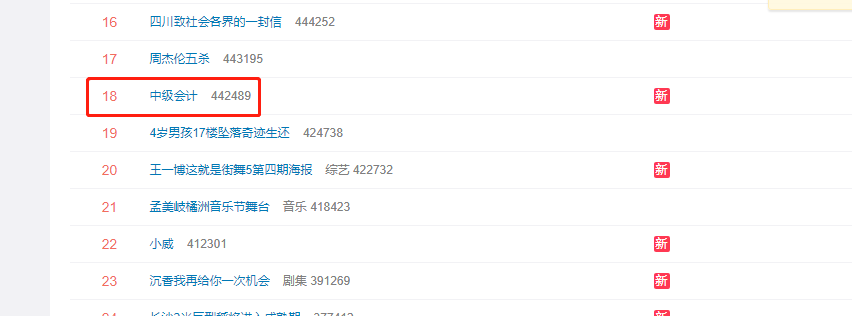 中級會計喜提熱搜！熱度如此高 是試題太簡單了嗎？