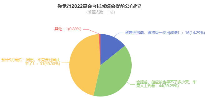 2022年高級會計師考試成績究竟哪天公布？