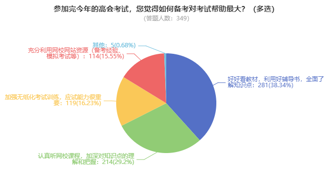 備考2023年高級會計師 先把這個搶到手！