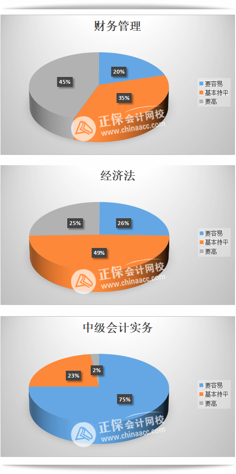 中級會計考后調查問卷數據-站內