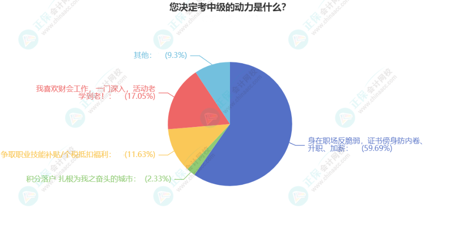 考了中級(jí)有什么用？60%考生的這樣說(shuō)