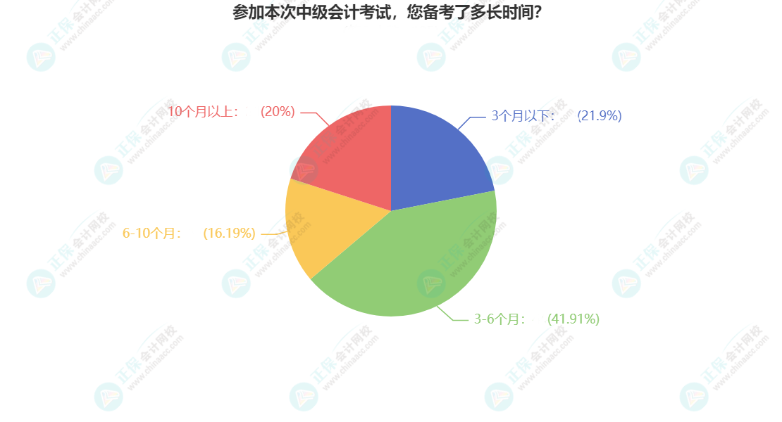 2023年中級(jí)會(huì)計(jì)備考需要多長(zhǎng)時(shí)間？