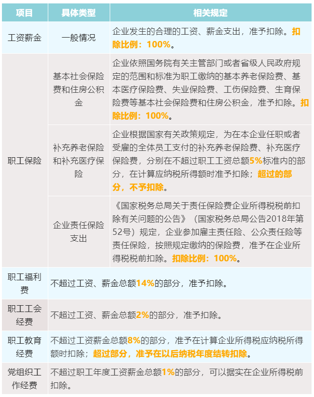3張表為您梳理企業所得稅稅前扣除比例！