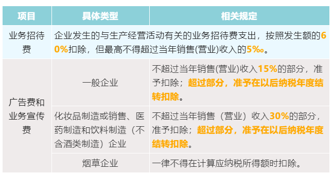 業務招待費及廣宣費稅前扣除匯總表