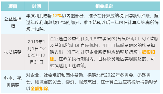 捐贈稅前扣除匯總表
