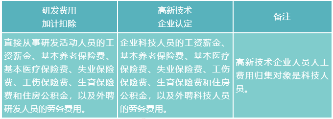 人員人工費用