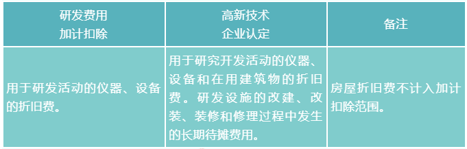 折舊費用與長期待攤費用
