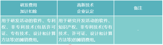 無形資產攤銷