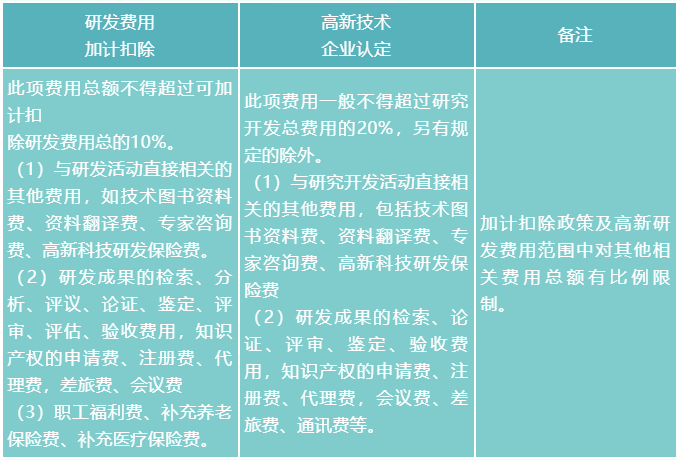 其他相關費用