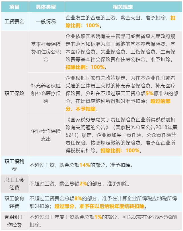 工資薪金及職工福利稅前扣除匯總表