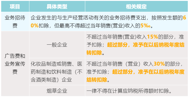 業(yè)務(wù)招待費(fèi)及廣宣費(fèi)稅前扣除匯總表