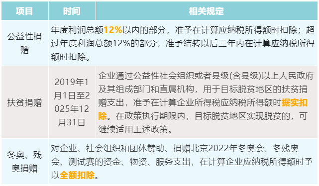 捐贈(zèng)稅前扣除匯總表