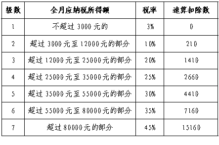 個人所得稅稅率表