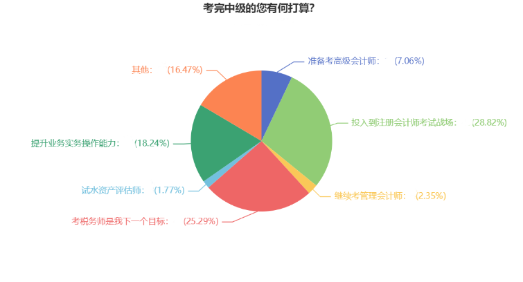 2022年中級(jí)會(huì)計(jì)考試結(jié)束后 超50%考生轉(zhuǎn)戰(zhàn)這兩大考試！