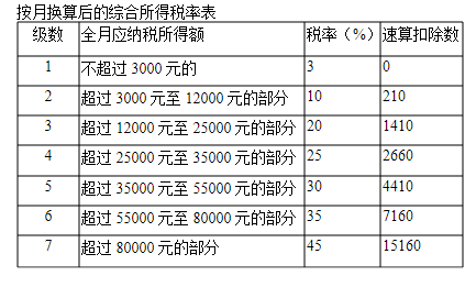 企業年金涉及的個人所得稅政策！
