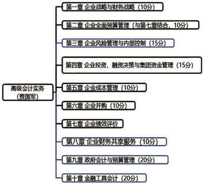 早著手 早準(zhǔn)備！2023年高級(jí)會(huì)計(jì)師預(yù)習(xí)期學(xué)習(xí)建議