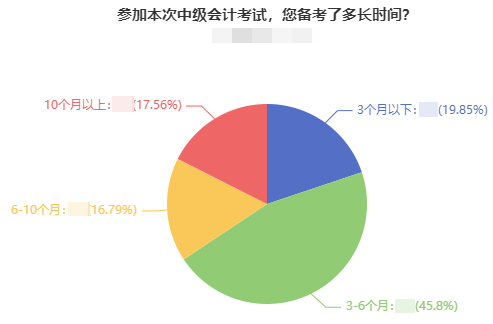 調查數據：近20%考生備考中級會計用了10個月以上時間！
