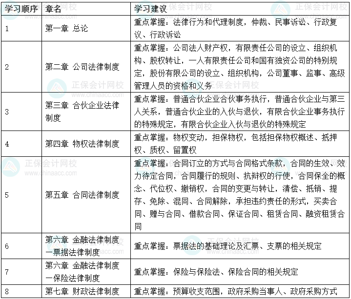 2023年中級會計《經濟法》可以提前學的章節！