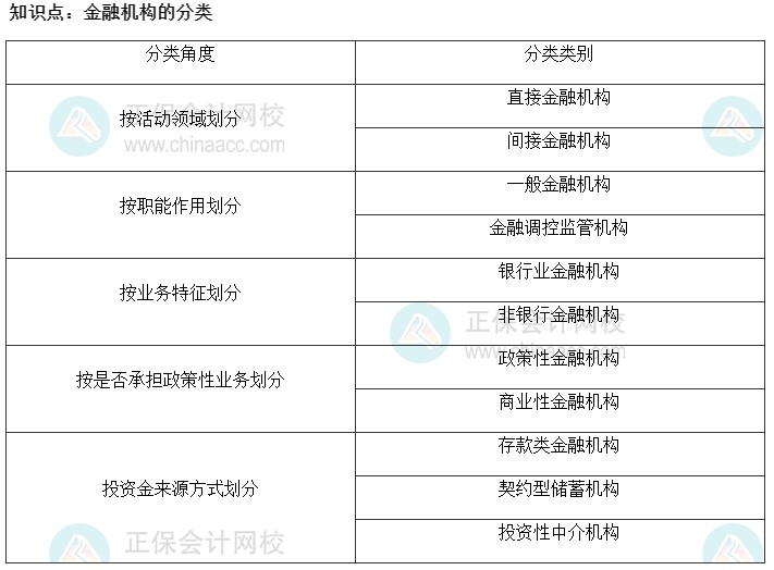 2022初級經(jīng)濟(jì)師《金融》高頻考點(diǎn)：金融機(jī)構(gòu)的分類