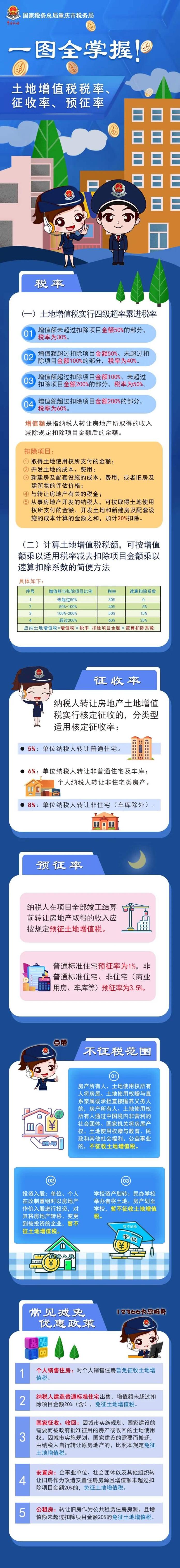 土地增值稅稅率、征收率、預征率