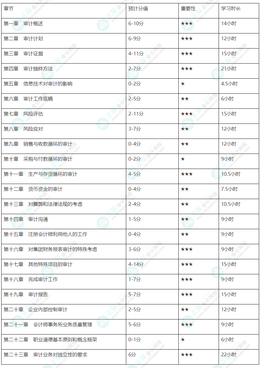 【基礎薄弱考生】注會審計各章節建議學習時長及重要性