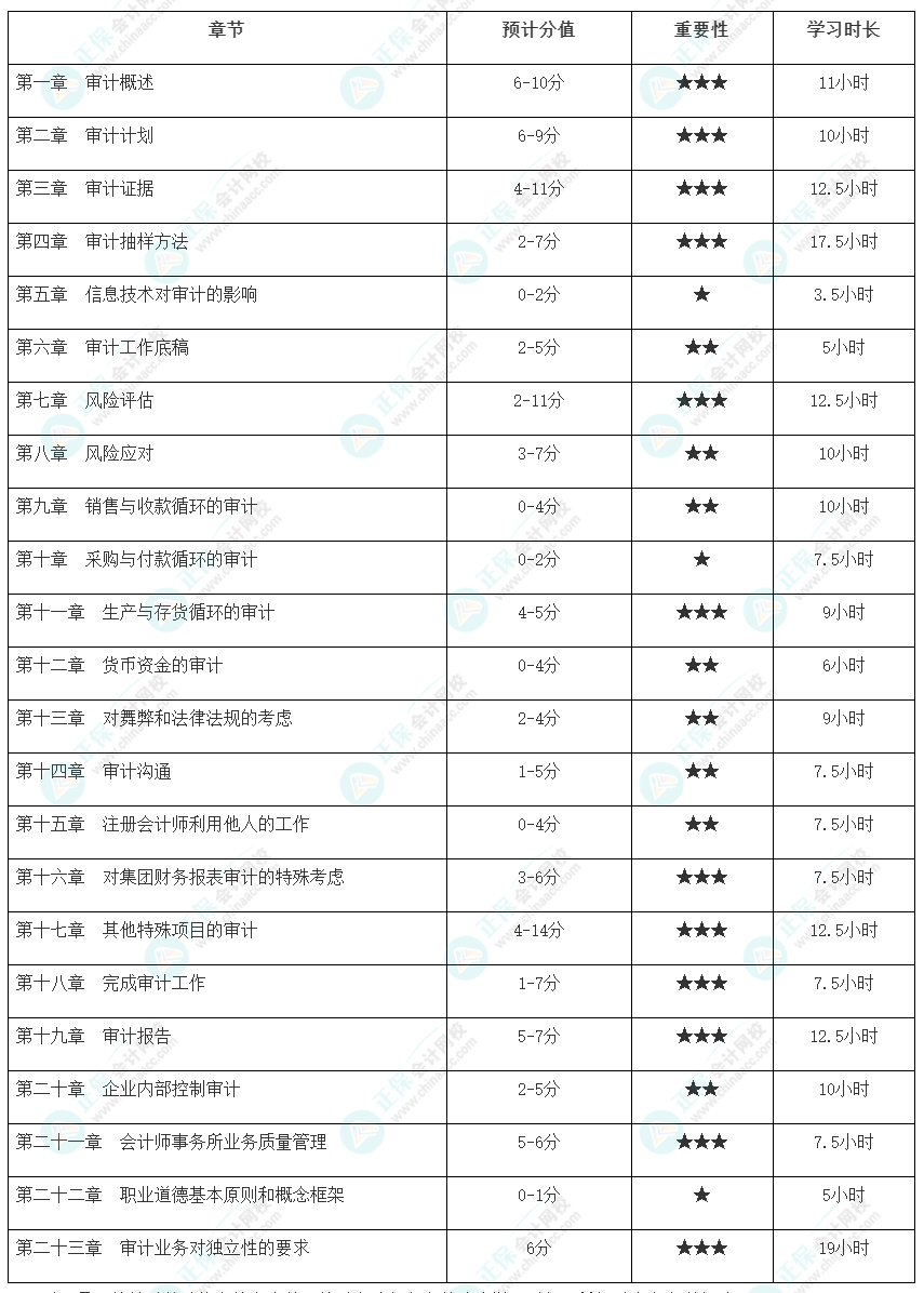 【@有些基礎er】注會審計各章節建議學習時長及重要性
