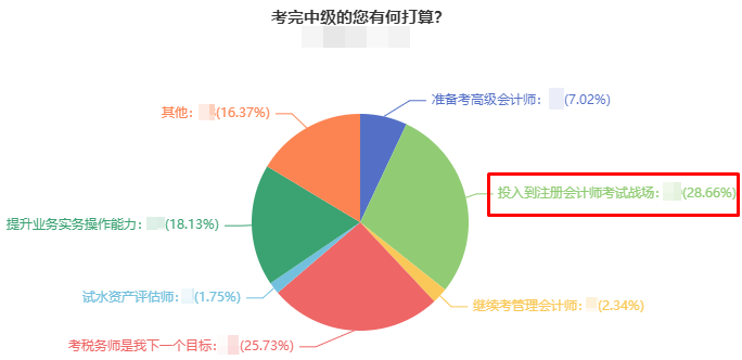 2023年中級會計考試查分后 轉戰注冊會計師考試高效拿兩證！