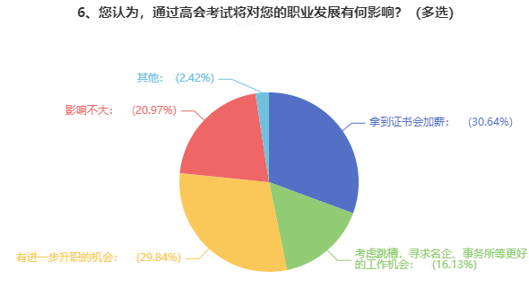 考下高級會計職稱證書后 工資能漲多少？