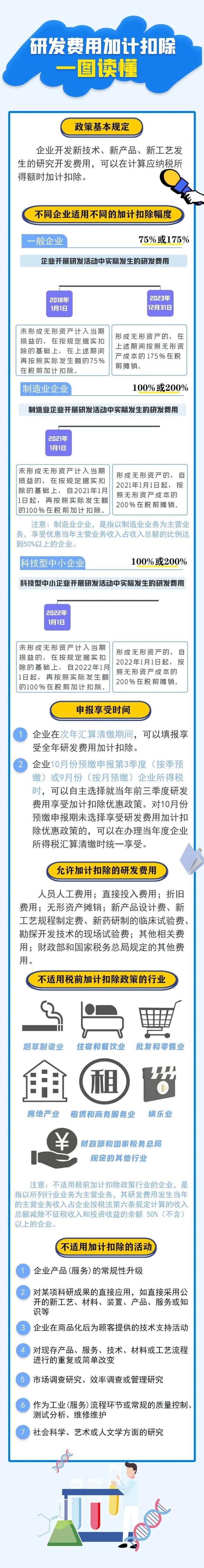 研發費用加計扣除