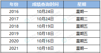 中級會計成績什么時候公布？45%的人認為是這天！