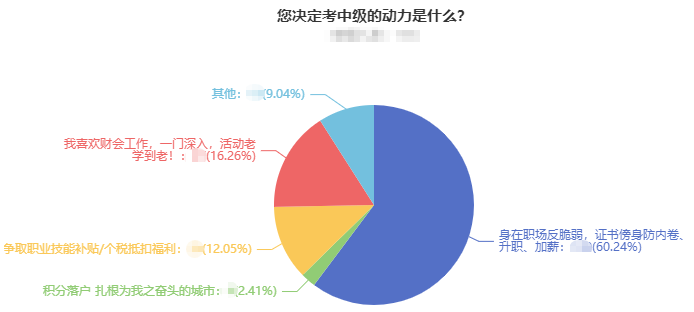 近年來中級會計報名人數年年破百萬 為什么這么多人考中級？