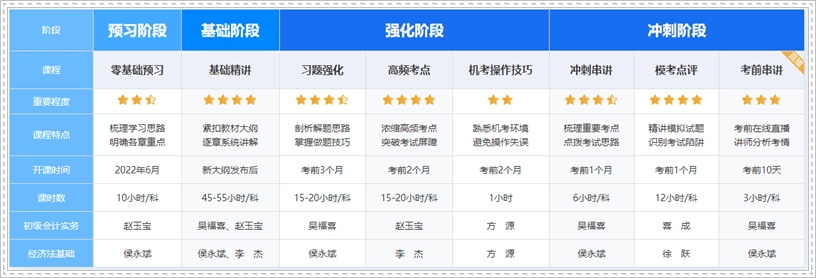趙玉寶老師喊你來初級高效實驗班學習啦~100+課時 助你扎實基礎