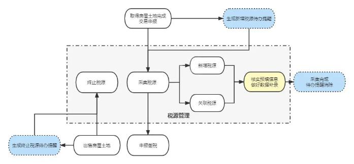 房產稅、城鎮土地使用稅稅源采集