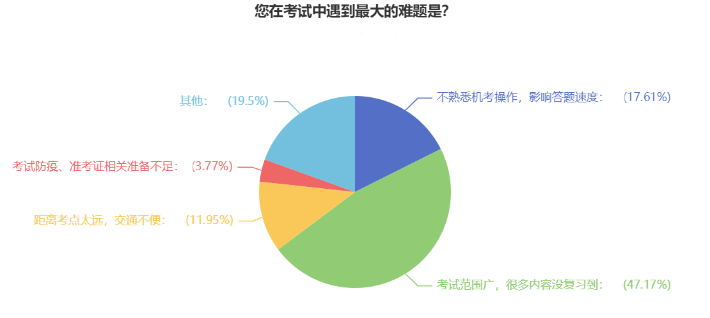 2023中級會計職稱何時開始備考？74%的考生這樣說！