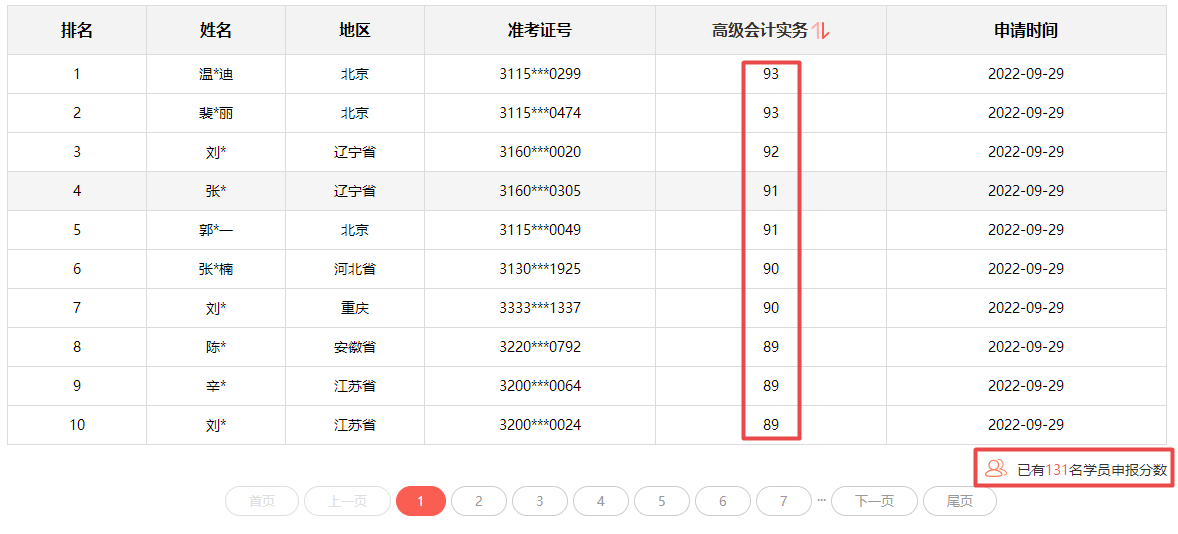 2022年高會分數都不低？評審又有壓力了？