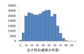 官方數據！23年CPA六科居然是這個分數…