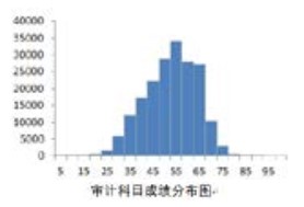官方數據！23年CPA六科居然是這個分數…